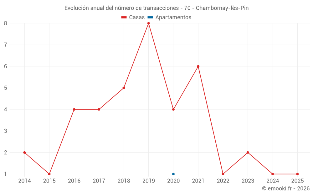 Evolución anual del número de transacciones - 70 - Chambornay-lès-Pin