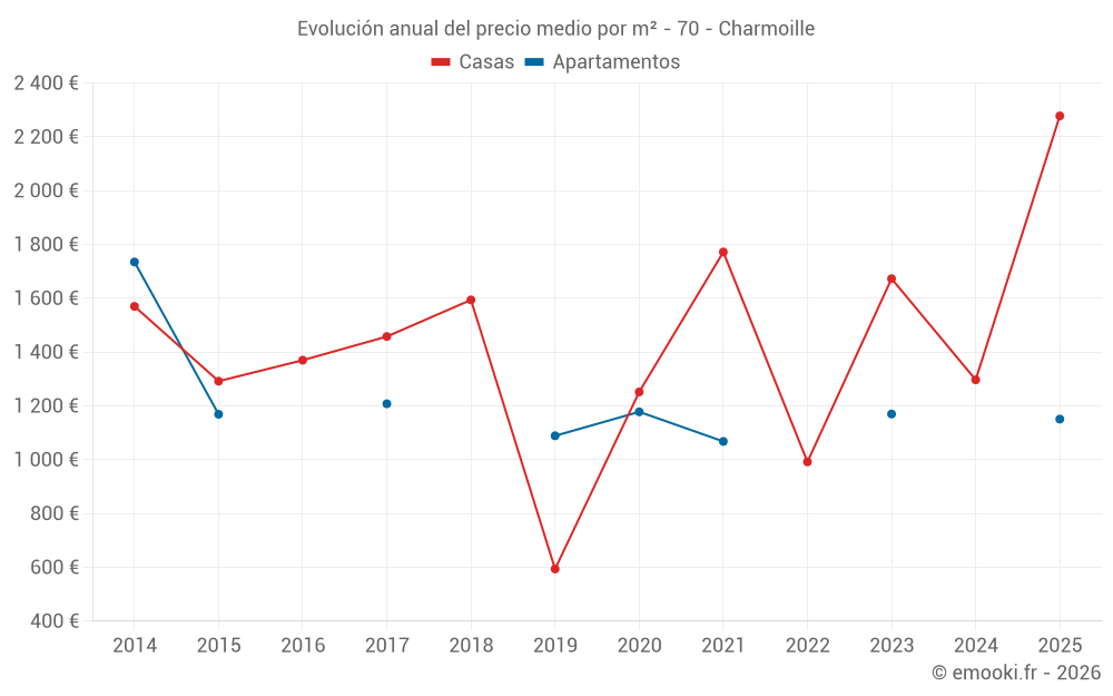 Evolución anual del precio medio por m² - 70 - Charmoille