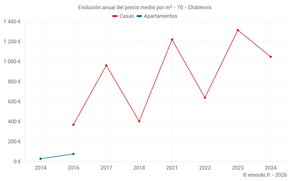 Evolución anual del precio medio por m² - 70 - Châtenois