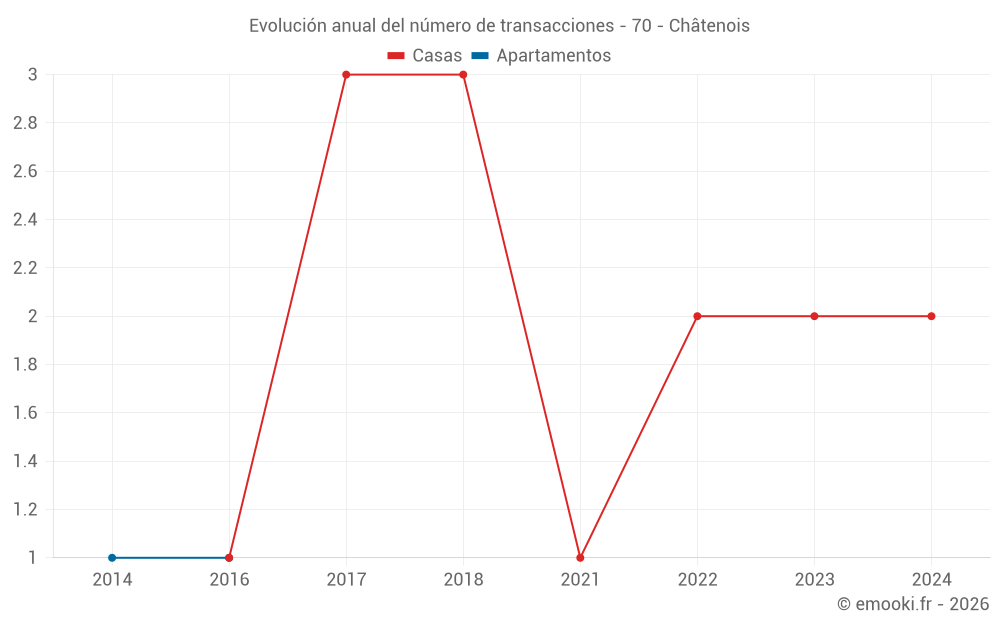 Evolución anual del número de transacciones - 70 - Châtenois