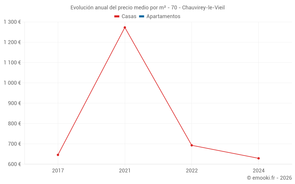 Evolución anual del precio medio por m² - 70 - Chauvirey-le-Vieil