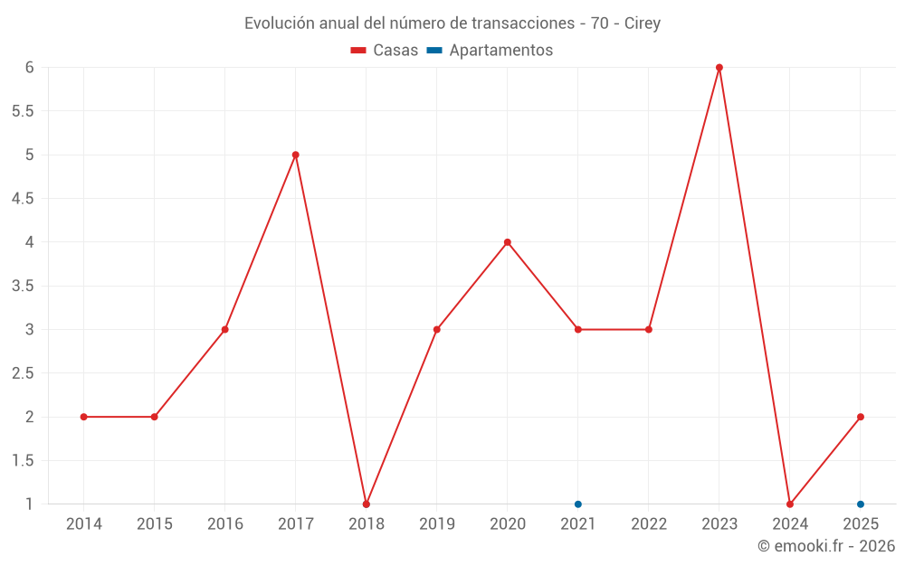 Evolución anual del número de transacciones - 70 - Cirey