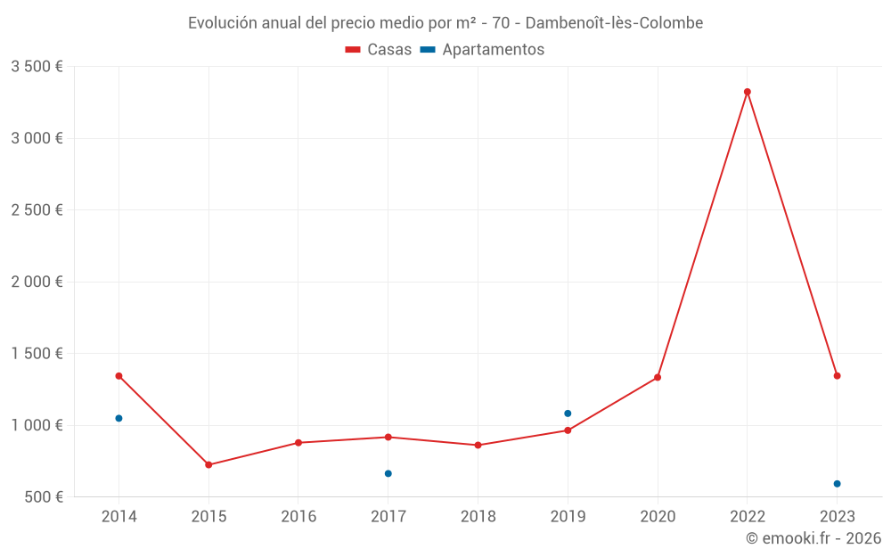 Evolución anual del precio medio por m² - 70 - Dambenoît-lès-Colombe