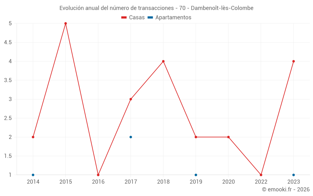 Evolución anual del número de transacciones - 70 - Dambenoît-lès-Colombe