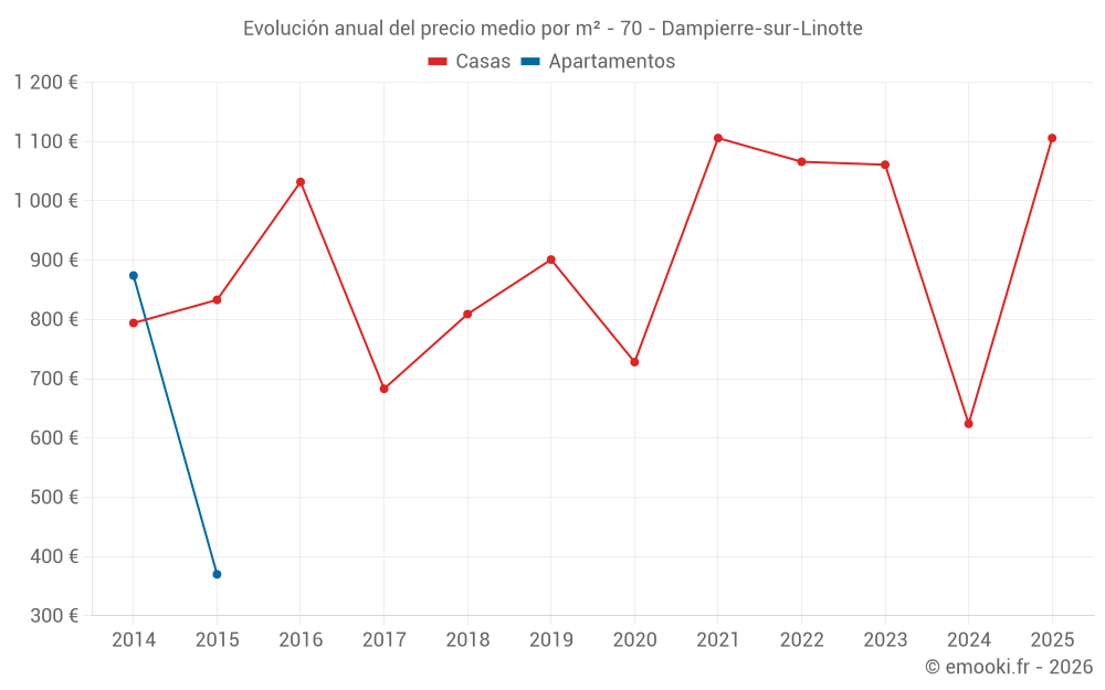 Evolución anual del precio medio por m² - 70 - Dampierre-sur-Linotte
