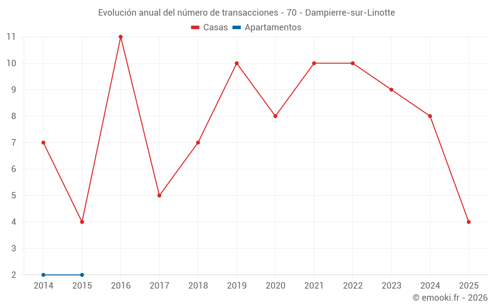 Evolución anual del número de transacciones - 70 - Dampierre-sur-Linotte
