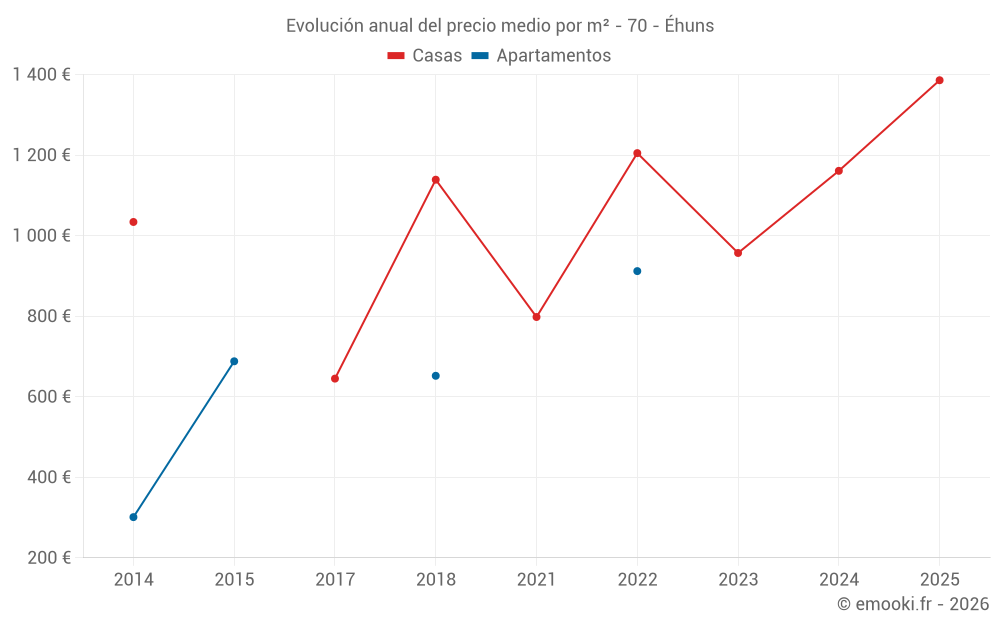 Evolución anual del precio medio por m² - 70 - Éhuns