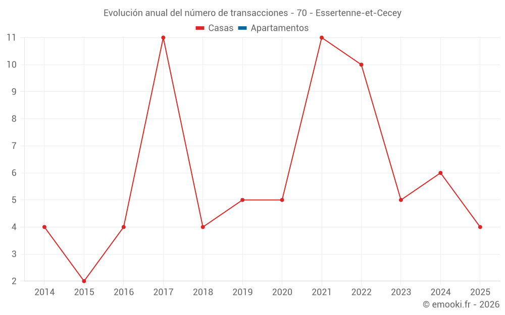 Evolución anual del número de transacciones - 70 - Essertenne-et-Cecey