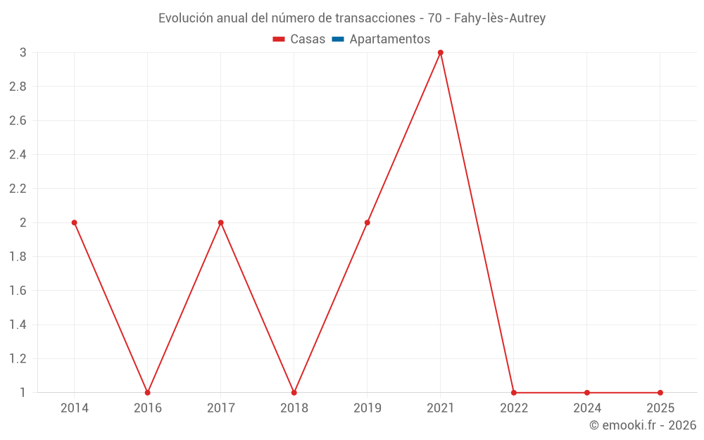 Evolución anual del número de transacciones - 70 - Fahy-lès-Autrey