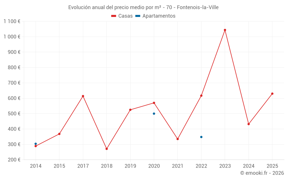 Evolución anual del precio medio por m² - 70 - Fontenois-la-Ville