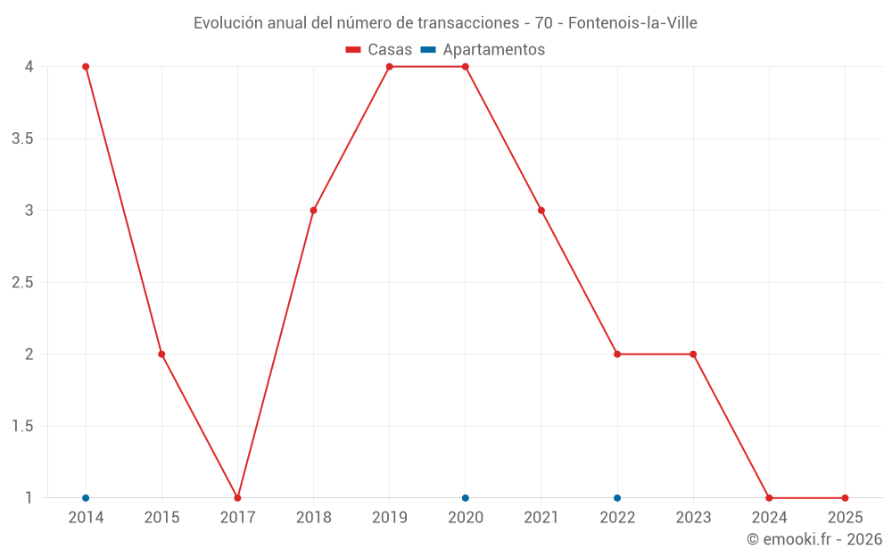 Evolución anual del número de transacciones - 70 - Fontenois-la-Ville