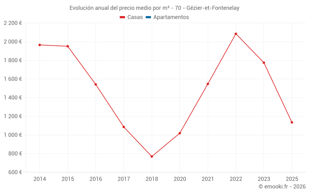 Evolución anual del precio medio por m² - 70 - Gézier-et-Fontenelay