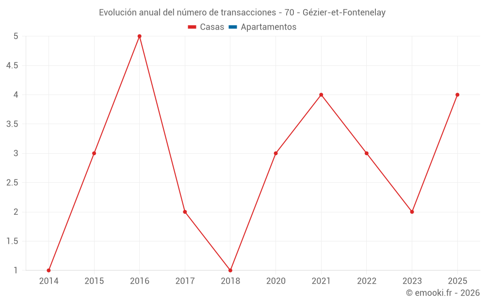 Evolución anual del número de transacciones - 70 - Gézier-et-Fontenelay