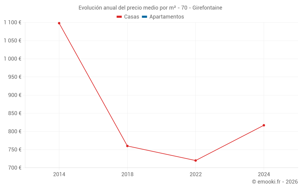 Evolución anual del precio medio por m² - 70 - Girefontaine