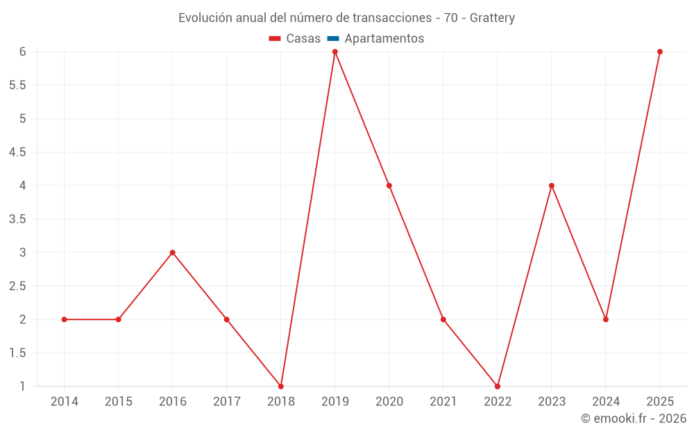 Evolución anual del número de transacciones - 70 - Grattery