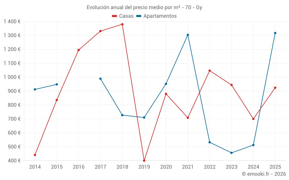 Evolución anual del precio medio por m² - 70 - Gy