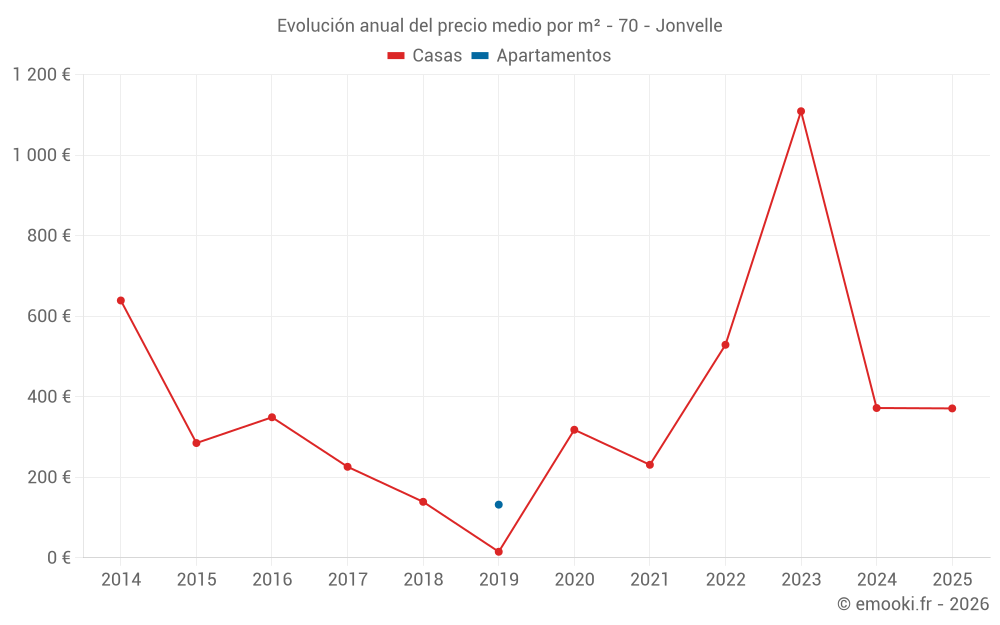 Evolución anual del precio medio por m² - 70 - Jonvelle