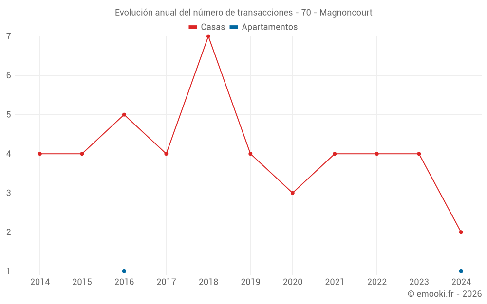 Evolución anual del número de transacciones - 70 - Magnoncourt