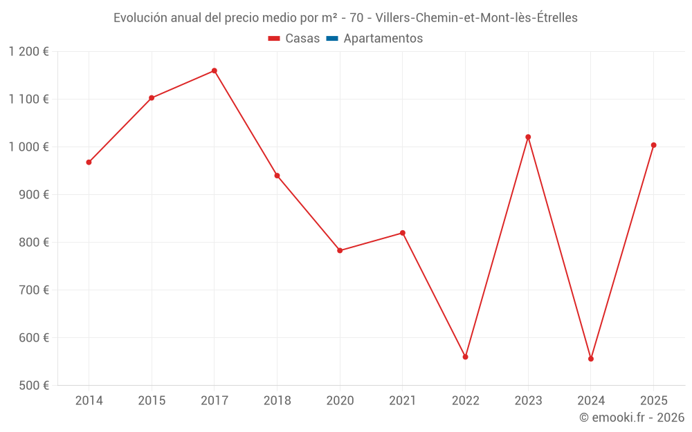 Evolución anual del precio medio por m² - 70 - Villers-Chemin-et-Mont-lès-Étrelles