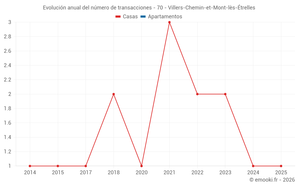 Evolución anual del número de transacciones - 70 - Villers-Chemin-et-Mont-lès-Étrelles