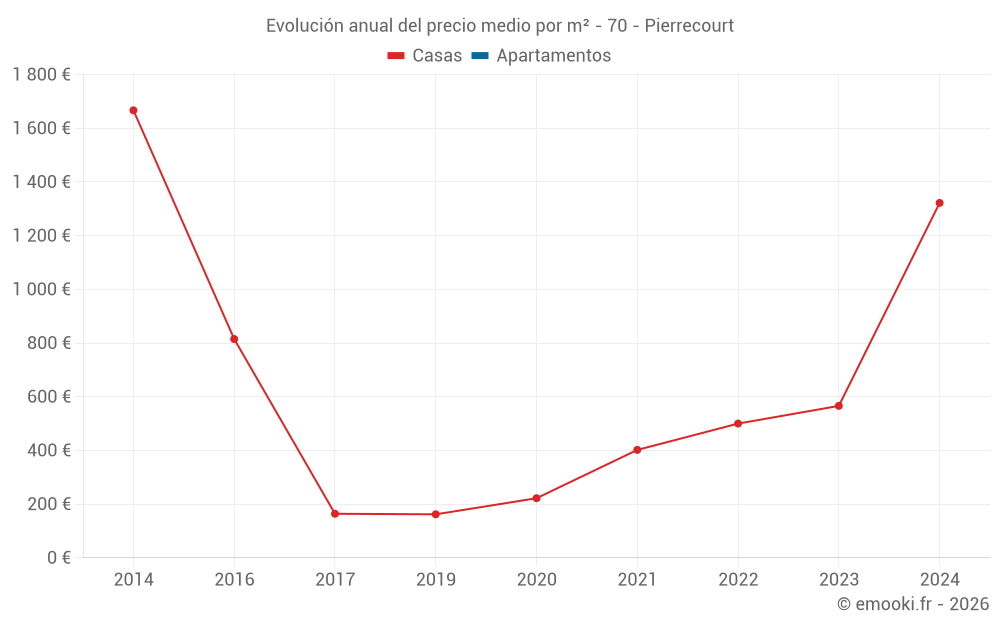 Evolución anual del precio medio por m² - 70 - Pierrecourt
