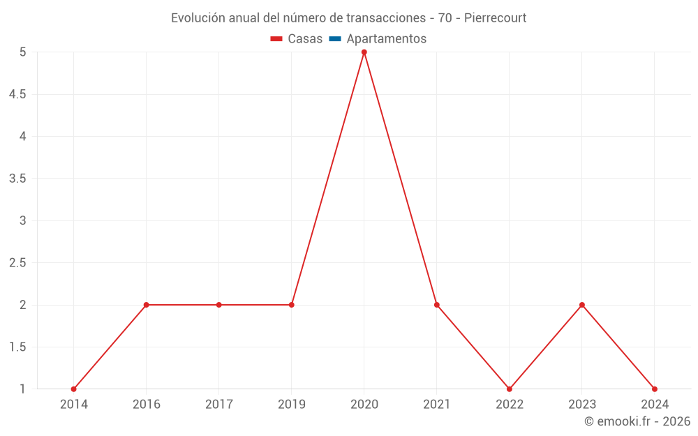 Evolución anual del número de transacciones - 70 - Pierrecourt
