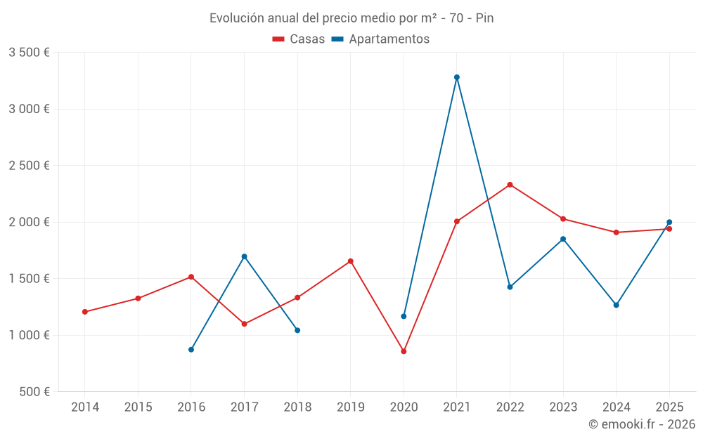 Evolución anual del precio medio por m² - 70 - Pin