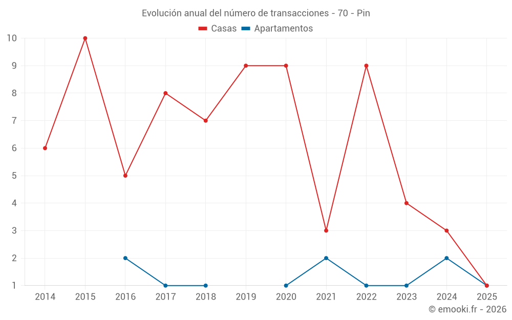 Evolución anual del número de transacciones - 70 - Pin
