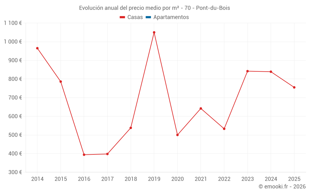 Evolución anual del precio medio por m² - 70 - Pont-du-Bois