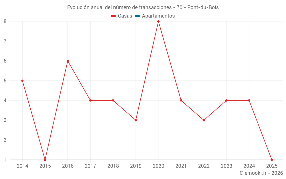 Evolución anual del número de transacciones - 70 - Pont-du-Bois