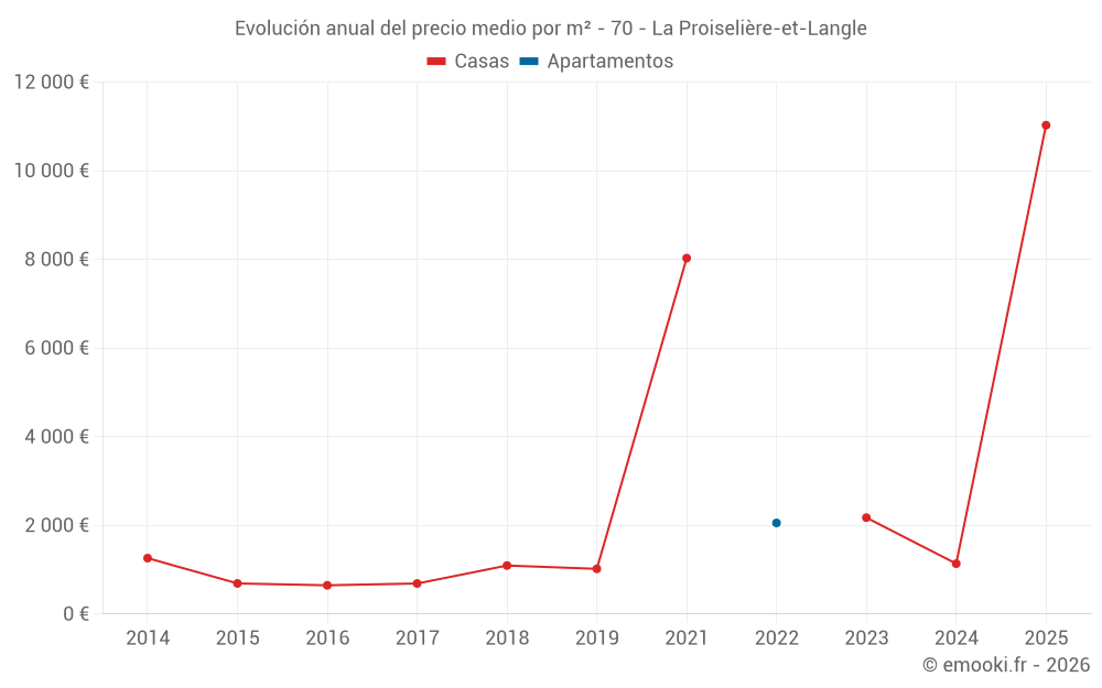 Evolución anual del precio medio por m² - 70 - La Proiselière-et-Langle