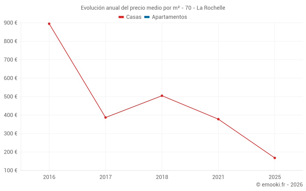 Evolución anual del precio medio por m² - 70 - La Rochelle