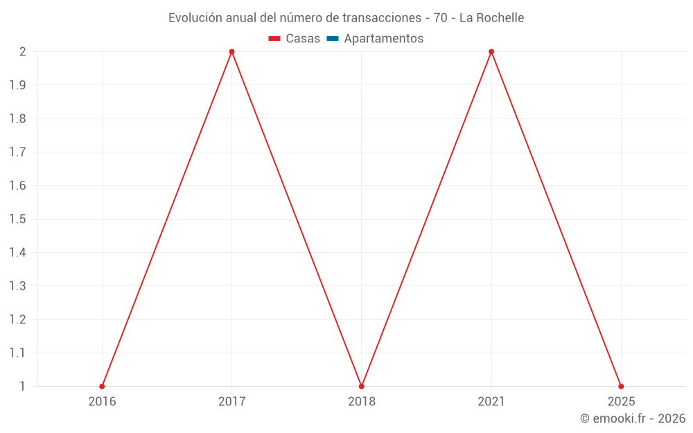 Evolución anual del número de transacciones - 70 - La Rochelle