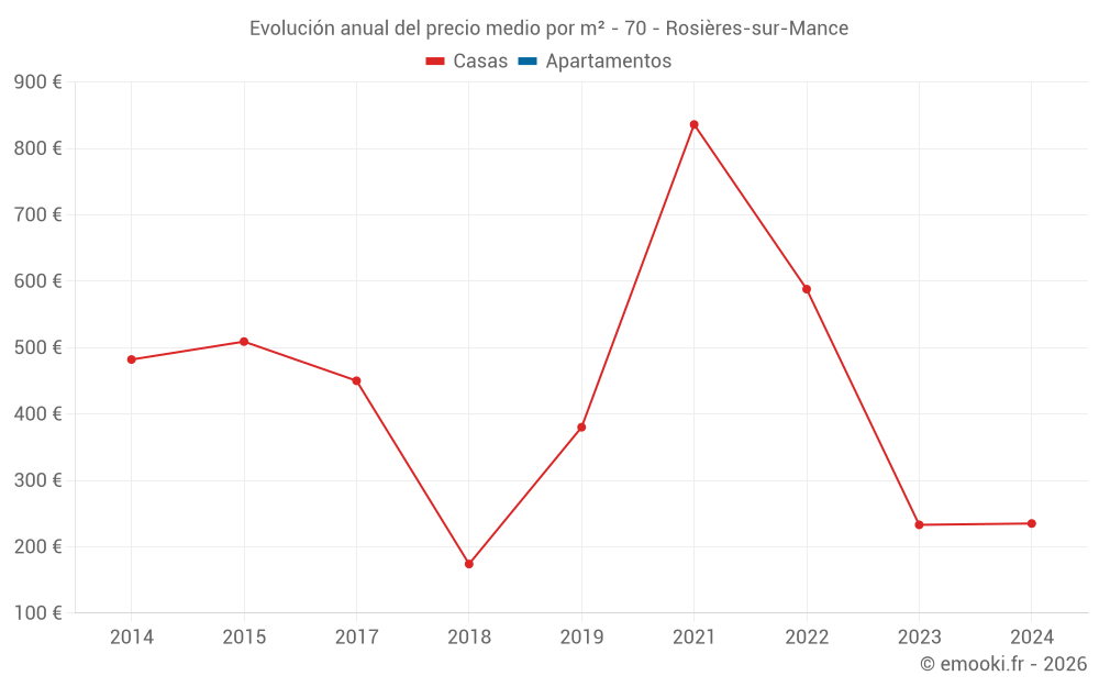 Evolución anual del precio medio por m² - 70 - Rosières-sur-Mance