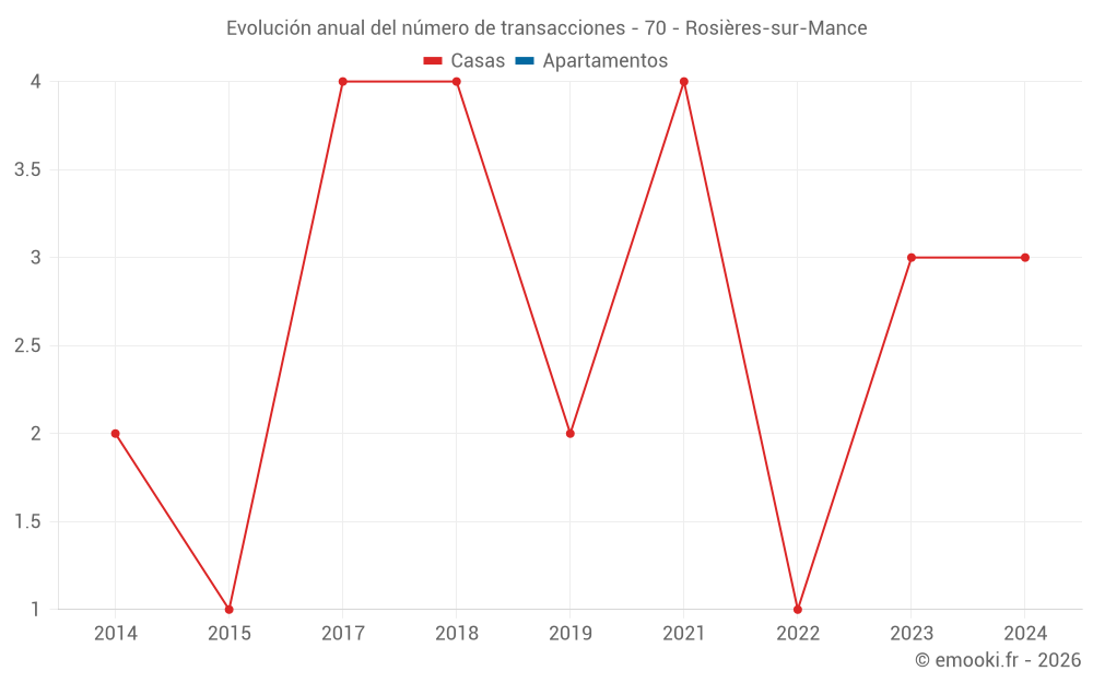 Evolución anual del número de transacciones - 70 - Rosières-sur-Mance