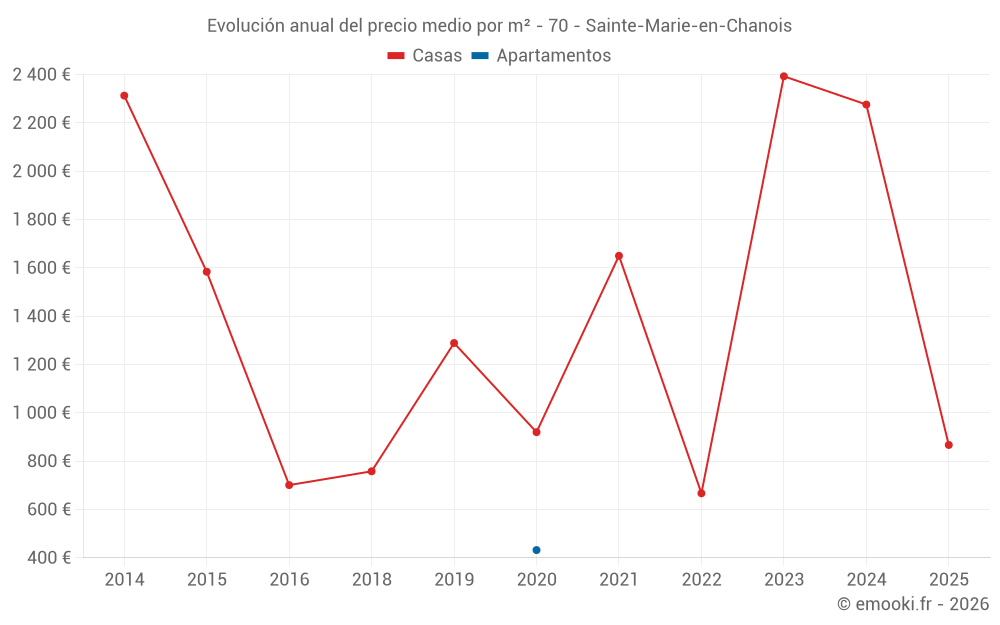 Evolución anual del precio medio por m² - 70 - Sainte-Marie-en-Chanois