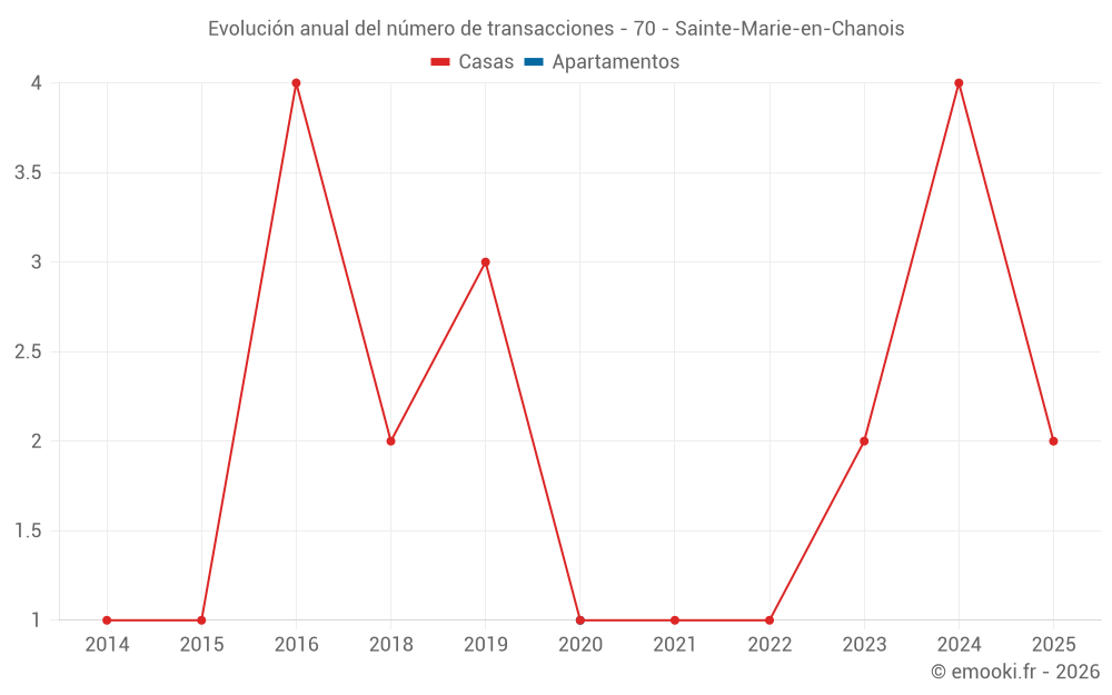 Evolución anual del número de transacciones - 70 - Sainte-Marie-en-Chanois