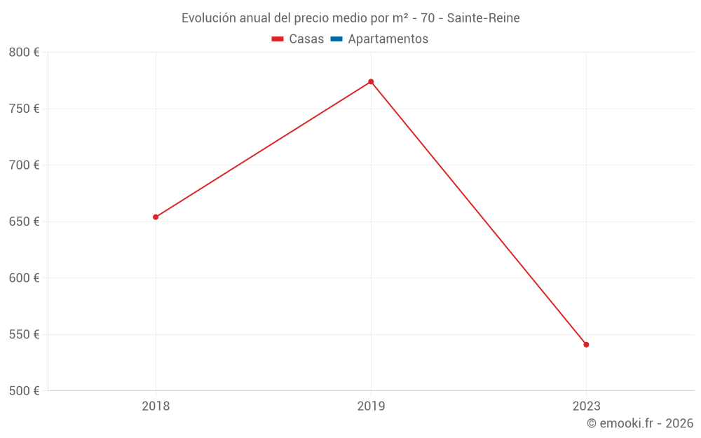 Evolución anual del precio medio por m² - 70 - Sainte-Reine