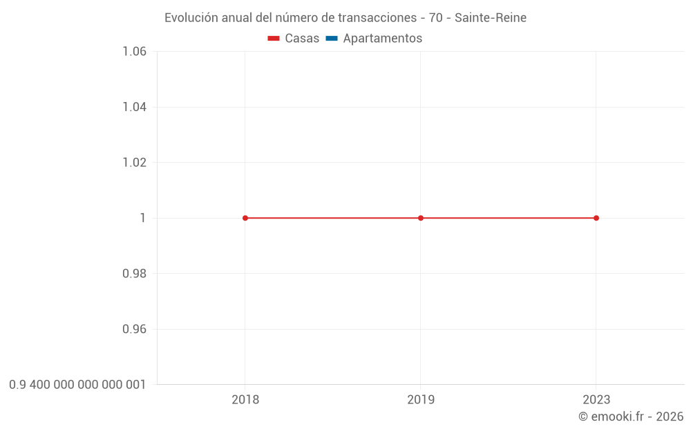 Evolución anual del número de transacciones - 70 - Sainte-Reine