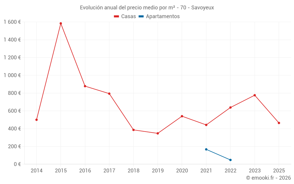 Evolución anual del precio medio por m² - 70 - Savoyeux