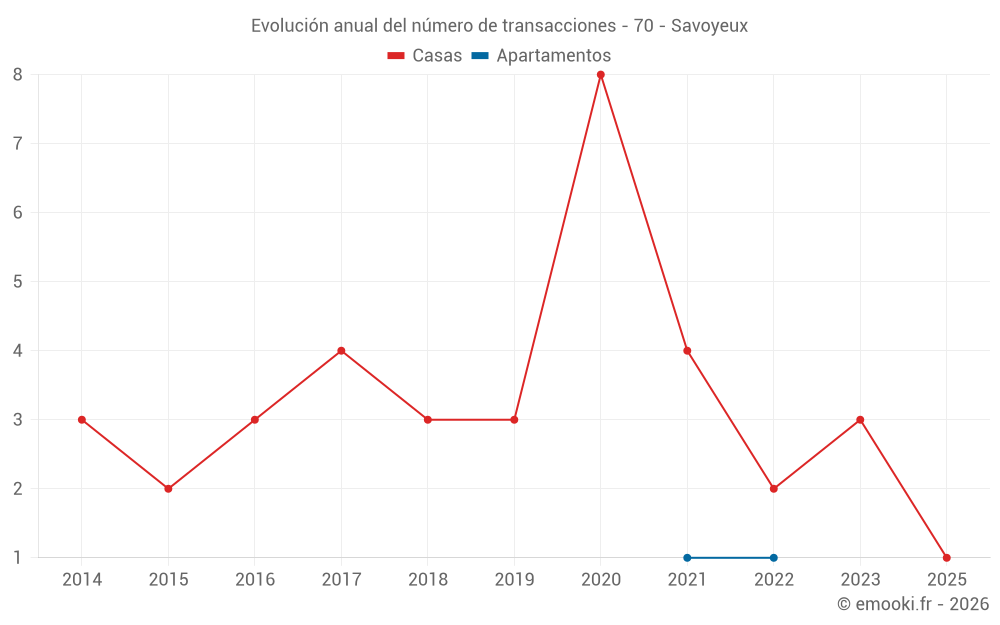 Evolución anual del número de transacciones - 70 - Savoyeux