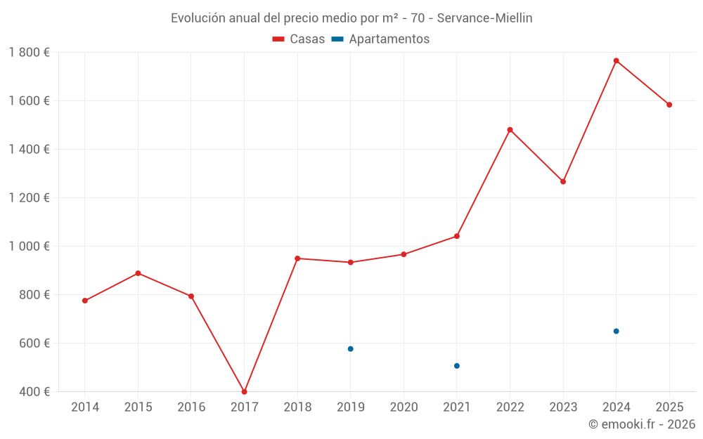 Evolución anual del precio medio por m² - 70 - Servance-Miellin