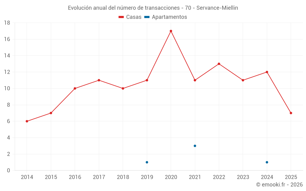 Evolución anual del número de transacciones - 70 - Servance-Miellin