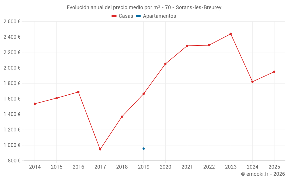 Evolución anual del precio medio por m² - 70 - Sorans-lès-Breurey