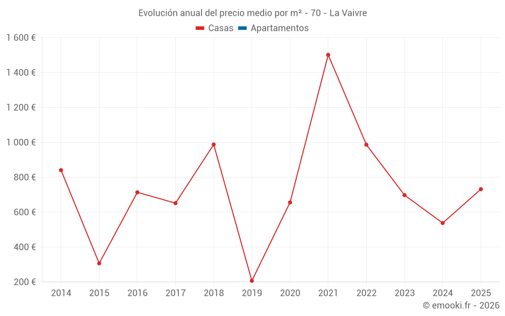 Evolución anual del precio medio por m² - 70 - La Vaivre