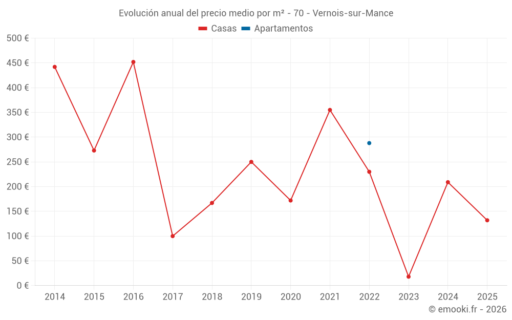 Evolución anual del precio medio por m² - 70 - Vernois-sur-Mance
