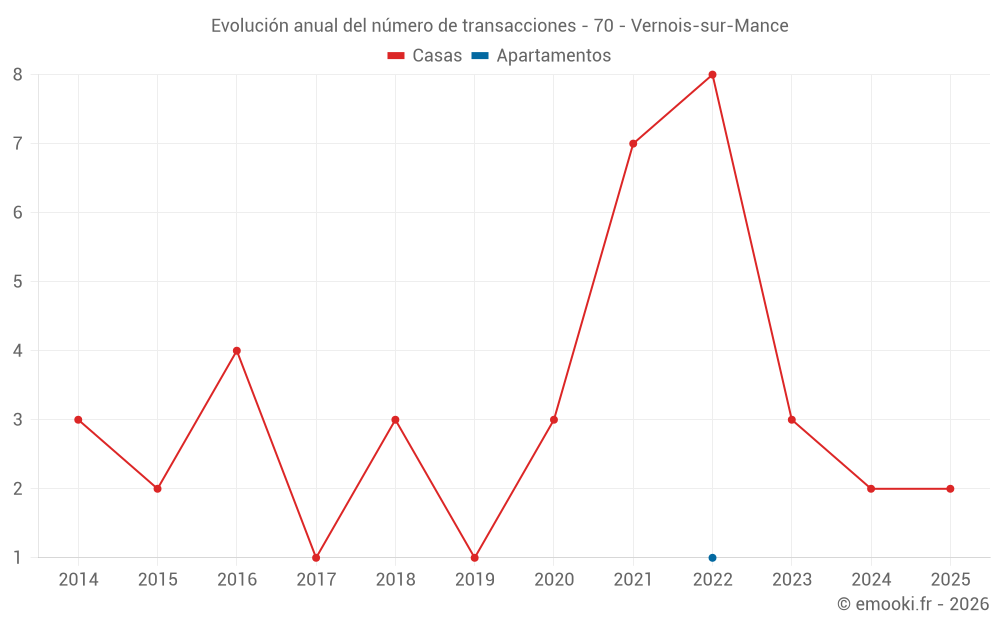 Evolución anual del número de transacciones - 70 - Vernois-sur-Mance