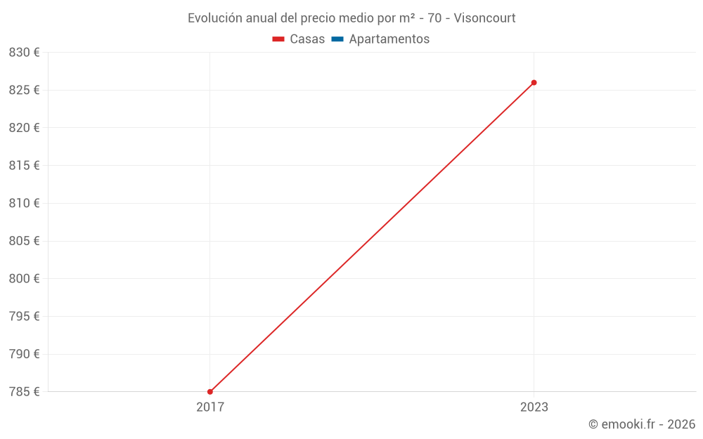Evolución anual del precio medio por m² - 70 - Visoncourt