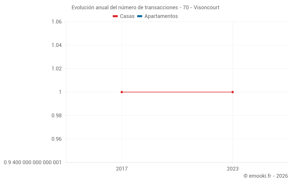 Evolución anual del número de transacciones - 70 - Visoncourt
