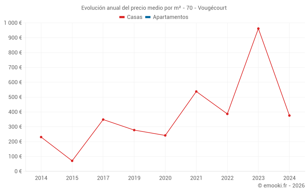 Evolución anual del precio medio por m² - 70 - Vougécourt